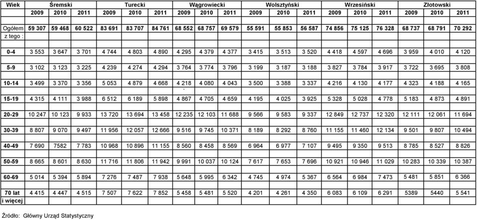 4 010 4 120 5-9 3 102 3 123 3 225 4 239 4 274 4 294 3 764 3 774 3 796 3 199 3 187 3 188 3 827 3 784 3 917 3 722 3 695 3 808 10-14 3 499 3 370 3 356 5 053 4 879 4 668 4 218 4 080 4 043 3 500 3 388 3