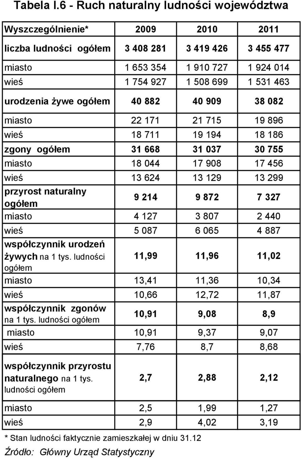 urodzenia żywe ogółem 40 882 40 909 38 082 miasto 22 171 21 715 19 896 wieś 18 711 19 194 18 186 zgony ogółem 31 668 31 037 30 755 miasto 18 044 17 908 17 456 wieś 13 624 13 129 13 299 przyrost