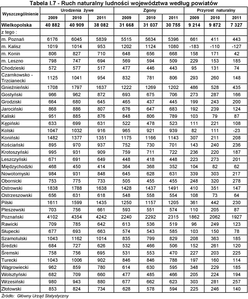 214 9 872 7 327 z tego : m. Poznań 6176 6045 5839 5515 5634 5396 661 411 443 m. Kalisz 1019 1014 953 1202 1124 1080-183 -110-127 m. Konin 806 827 710 648 656 668 158 171 42 m.