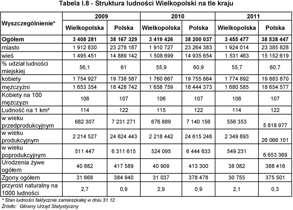 477 38 538 447 miasto 1 912 830 23 278 187 1 910 727 23 264 383 1 924 014 23 385 828 wieś 1 495 451 14 889 142 1 508 699 14 935 654 1 531 463 15 152 619 % udział ludności miejskiej 56,1 61 55,9 60,9