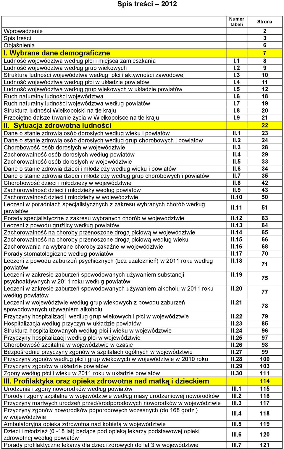 4 11 Ludność województwa według grup wiekowych w układzie powiatów I.5 12 Ruch naturalny ludności województwa I.6 18 Ruch naturalny ludności województwa według powiatów I.