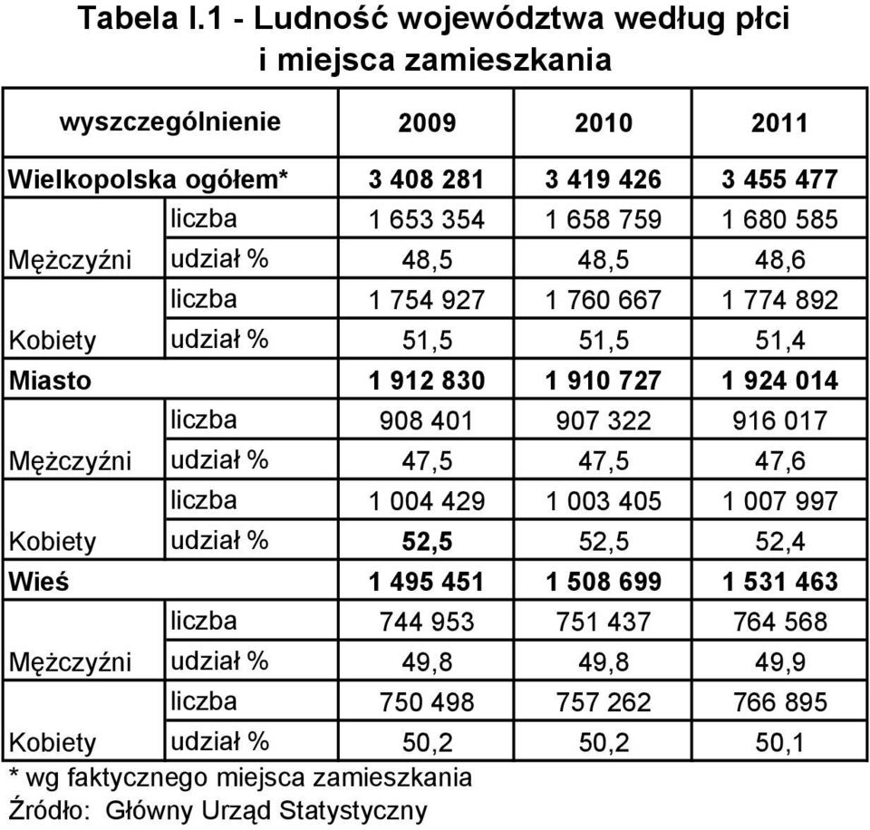 680 585 Mężczyźni Kobiety udział % 48,5 48,5 48,6 liczba 1 754 927 1 760 667 1 774 892 udział % 51,5 51,5 51,4 Miasto 1 912 830 1 910 727 1 924 014 liczba 908 401 907 322