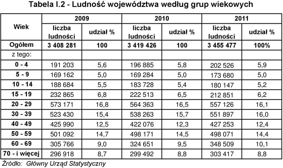 426 100 3 455 477 100% z tego: 0-4 191 203 5,6 196 885 5,8 202 526 5,9 5-9 169 162 5,0 169 284 5,0 173 680 5,0 10-14 188 684 5,5 183 728 5,4 180 147 5,2 15-19 232 865