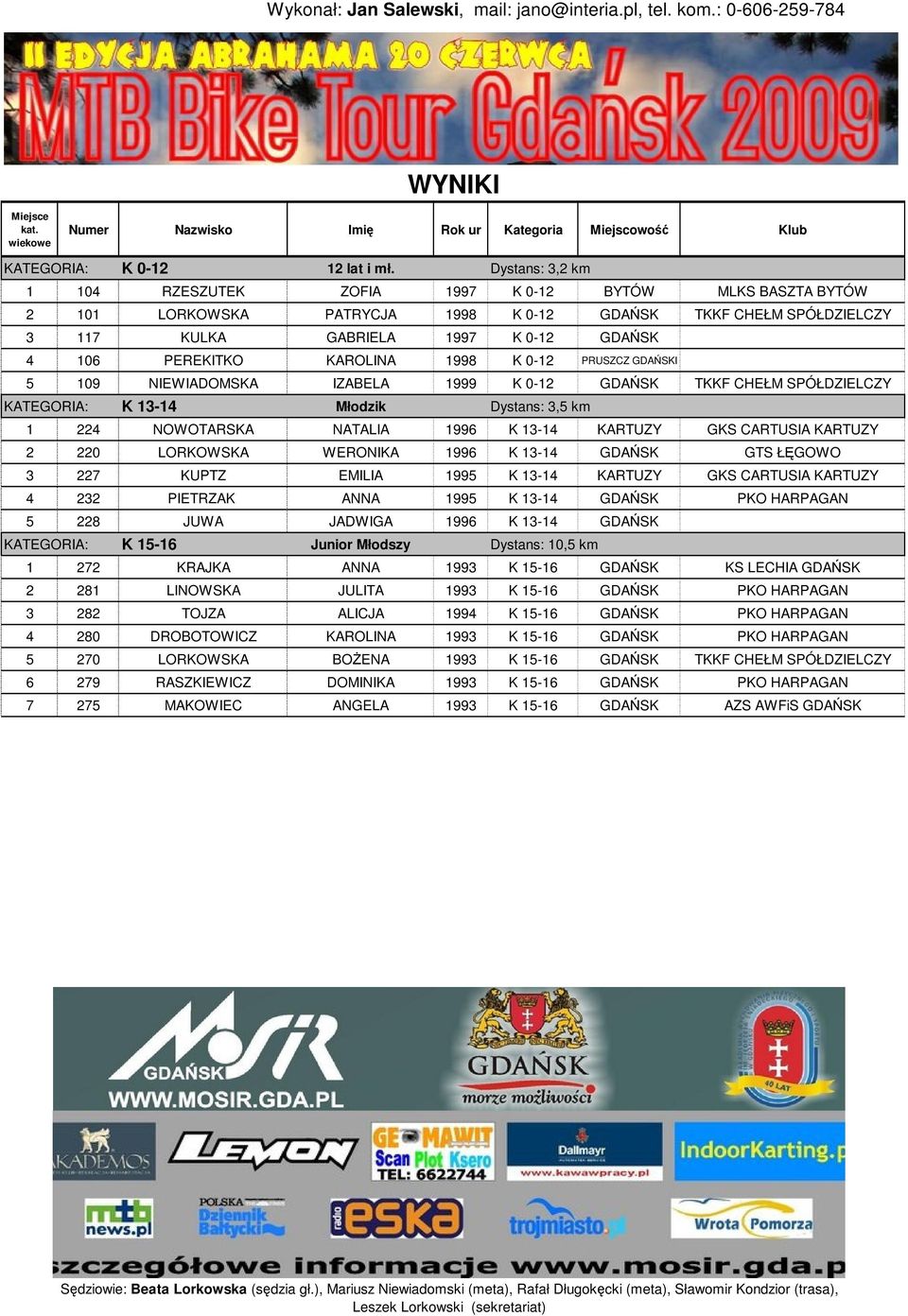 KAROLINA 1998 K 0-12 PRUSZCZ GDAŃSKI 5 109 NIEWIADOMSKA IZABELA 1999 K 0-12 GDAŃSK TKKF CHEŁM SPÓŁDZIELCZY KATEGORIA: K 13-14 Młodzik Dystans: 3,5 km 1 224 NOWOTARSKA NATALIA 1996 K 13-14 KARTUZY GKS