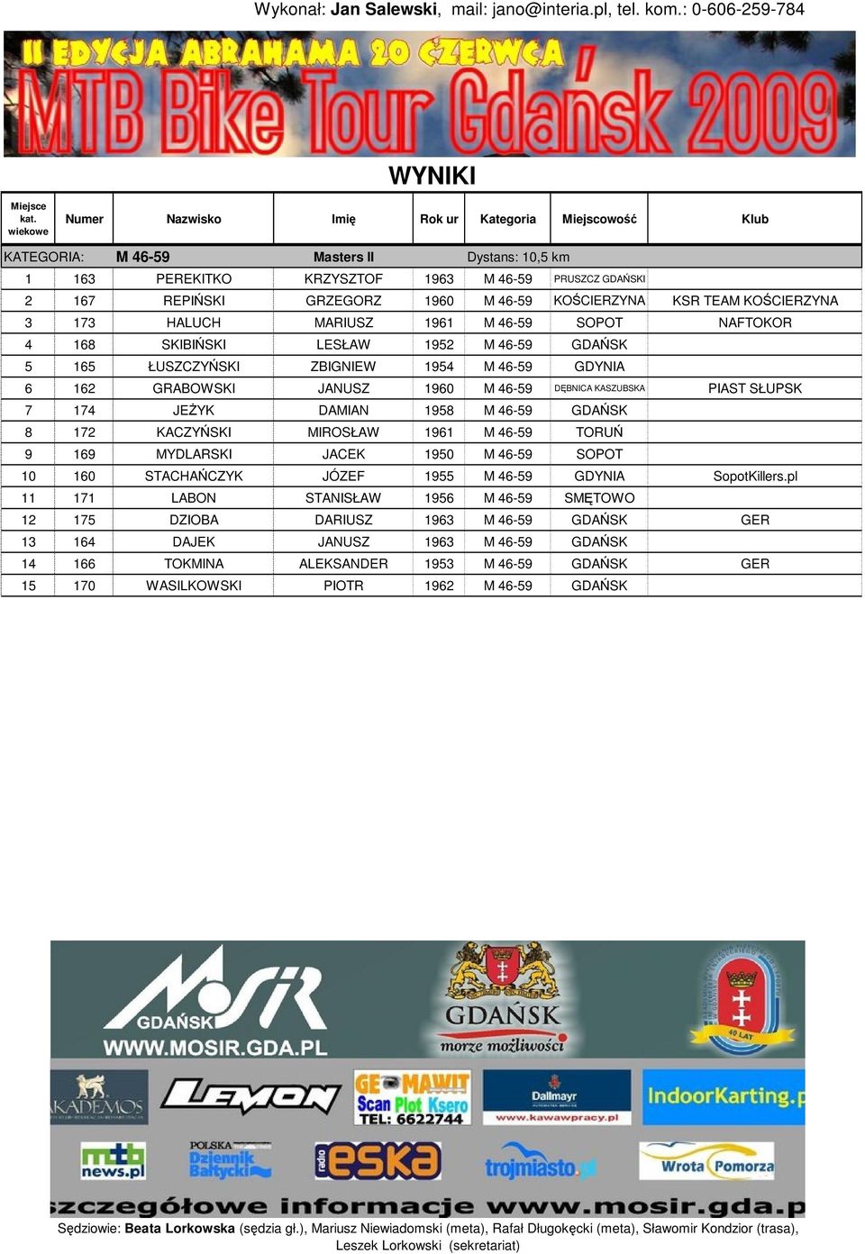 DAMIAN 1958 M 46-59 GDAŃSK 8 172 KACZYŃSKI MIROSŁAW 1961 M 46-59 TORUŃ 9 169 MYDLARSKI JACEK 1950 M 46-59 SOPOT 10 160 STACHAŃCZYK JÓZEF 1955 M 46-59 GDYNIA SopotKillers.