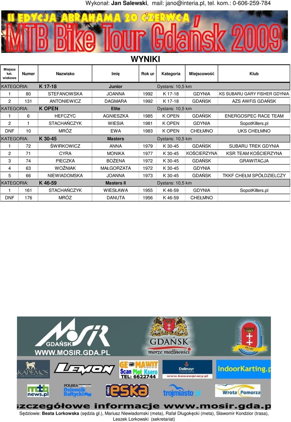 pl DNF 10 MRÓZ EWA 1983 K OPEN CHEŁMNO UKS CHEŁMNO KATEGORIA: K 30-45 Masters Dystans: 10,5 km 1 72 ŚWIRKOWICZ ANNA 1979 K 30-45 GDAŃSK SUBARU TREK GDYNIA 2 71 CYRA MONIKA 1977 K 30-45 KOŚCIERZYNA
