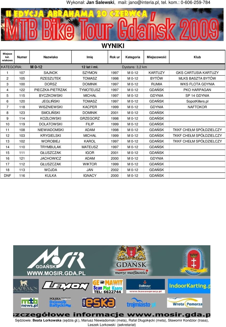 PIECZKA-PIETRZAK TYMOTEUSZ 1997 M 0-12 GDAŃSK PKO HARPAGAN 5 115 BYCZKOWSKI MICHAŁ 1997 M 0-12 GDYNIA SP 14 GDYNIA 6 120 JEGLIŃSKI TOMASZ 1997 M 0-12 GDAŃSK SopotKillers.
