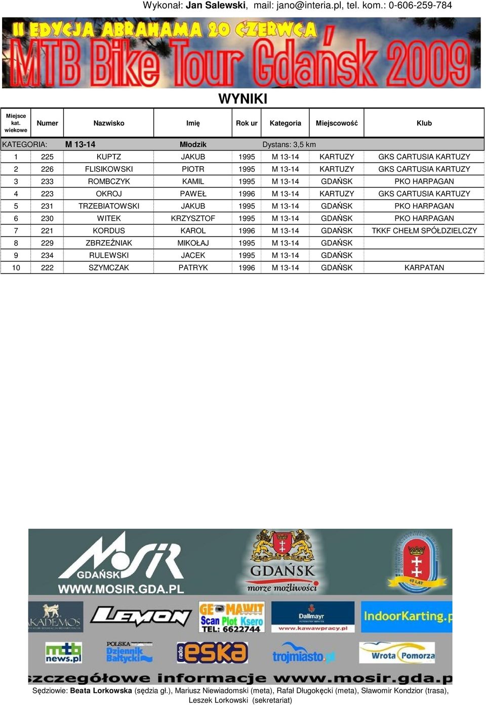 TRZEBIATOWSKI JAKUB 1995 M 13-14 GDAŃSK PKO HARPAGAN 6 230 WITEK KRZYSZTOF 1995 M 13-14 GDAŃSK PKO HARPAGAN 7 221 KORDUS KAROL 1996 M 13-14 GDAŃSK