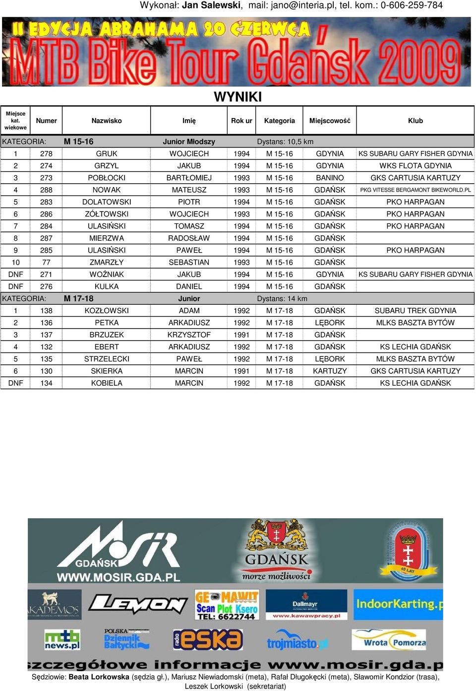 PL 5 283 DOLATOWSKI PIOTR 1994 M 15-16 GDAŃSK PKO HARPAGAN 6 286 ZÓŁTOWSKI WOJCIECH 1993 M 15-16 GDAŃSK PKO HARPAGAN 7 284 ULASIŃSKI TOMASZ 1994 M 15-16 GDAŃSK PKO HARPAGAN 8 287 MIERZWA RADOSŁAW