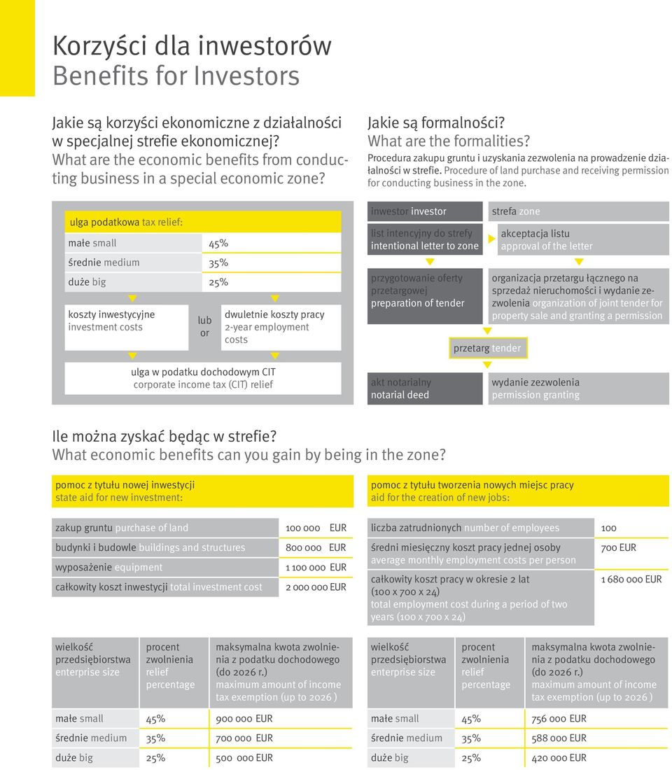 ulga podatkowa tax relief: małe small 45% średnie medium 35% duże big 25% koszty inwestycyjne investment costs lub or dwuletnie koszty pracy 2-year employment costs Jakie są formalności?