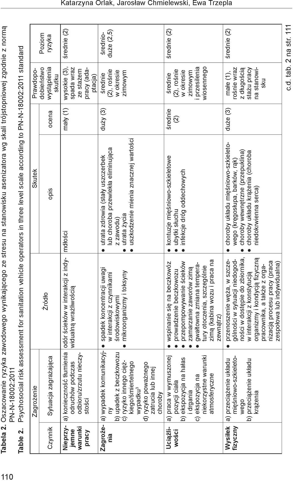 Psychosocial risk assessment for sanitation vehicle operators in three level scale according to PN-N-18002:2011 standard Zagrożenie Skutek Prawdopodobieństwo Źródło Czynnik Sytuacja zagrażająca opis