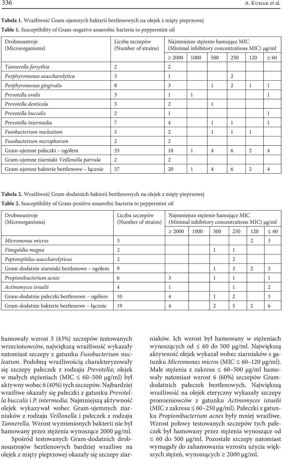 concentrations MIC) µg/ml 2000 1000 500 250 120 60 Tannerella forsythia 2 2 Porphyromonas asaccharolytica 3 1 2 Porphyromonas gingivalis 8 3 1 2 1 1 Prevotella oralis 3 1 1 1 Prevotella denticola 3 2