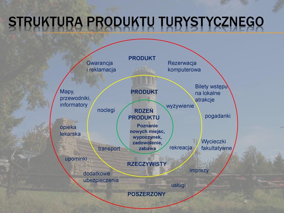 PRODUKT RDZEŃ PRODUKTU Poznanie nowych miejsc, wypoczynek, zadowolenie, zabawa RZECZYWISTY