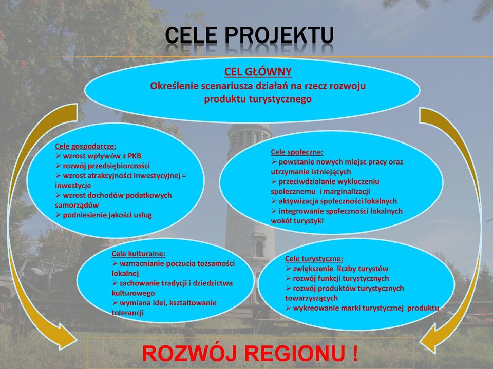 inwestycje wzrost dochodów podatkowych samorządów podniesienie jakości usług Cele społeczne: powstanie nowych miejsc pracy oraz utrzymanie istniejących przeciwdziałanie wykluczeniu społecznemu i