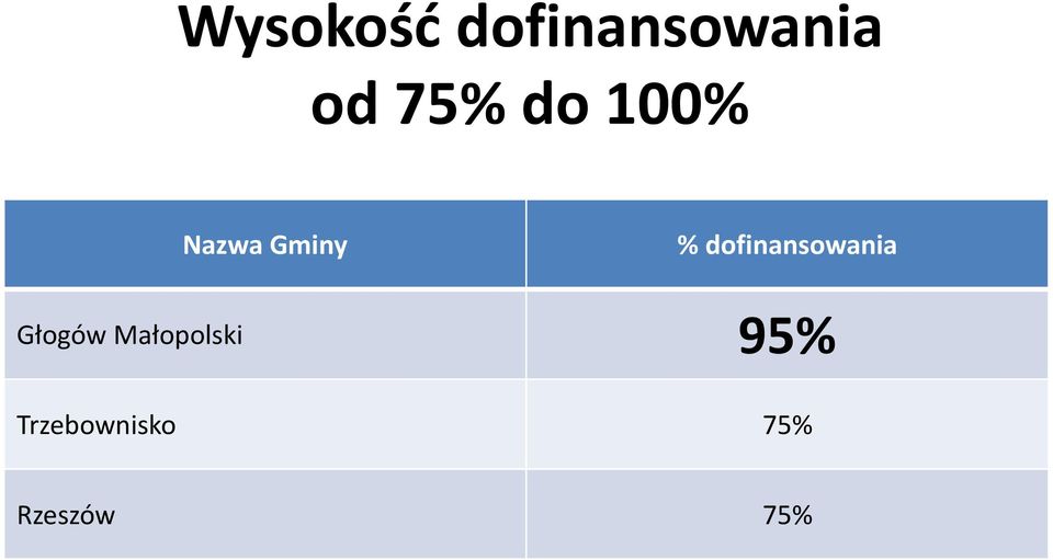 dofinansowania Głogów