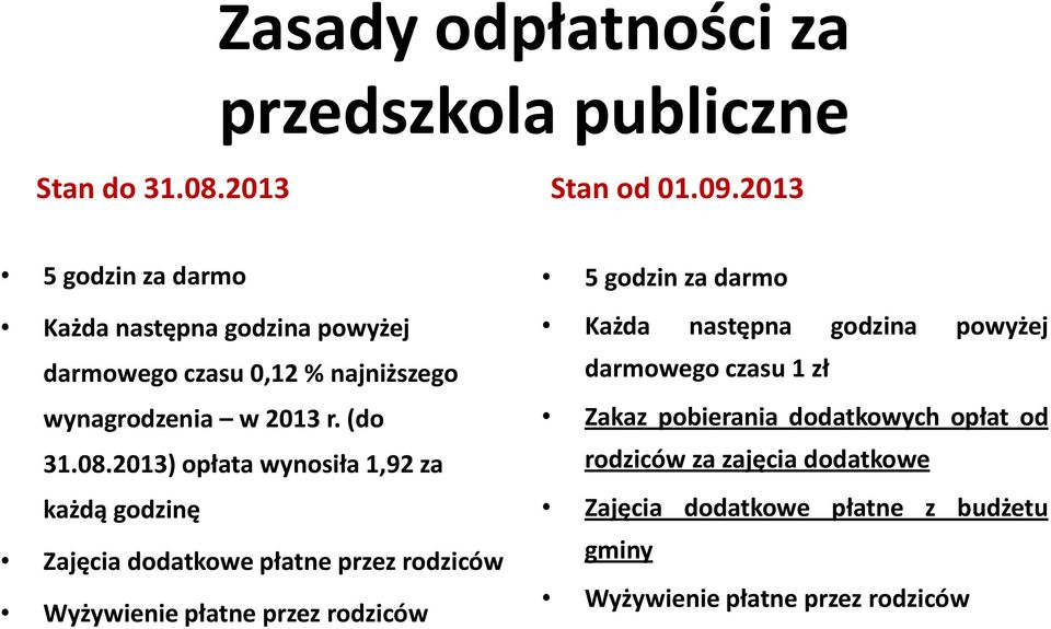 2013) opłata wynosiła 1,92 za każdą godzinę Zajęcia dodatkowe płatne przez rodziców Wyżywienie płatne przez rodziców 5 godzin za