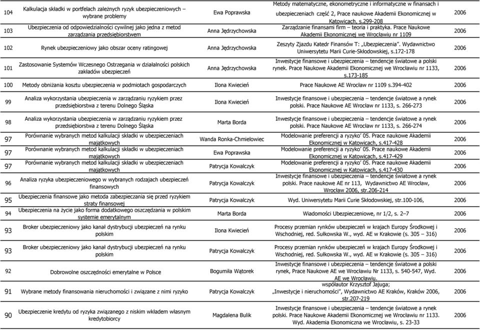 finansach i ubezpieczeniach część 2, Prace naukowe Akademii Ekonomicznej w Katowicach, s.299-208 Zarządzanie finansami firm teoria i praktyka.