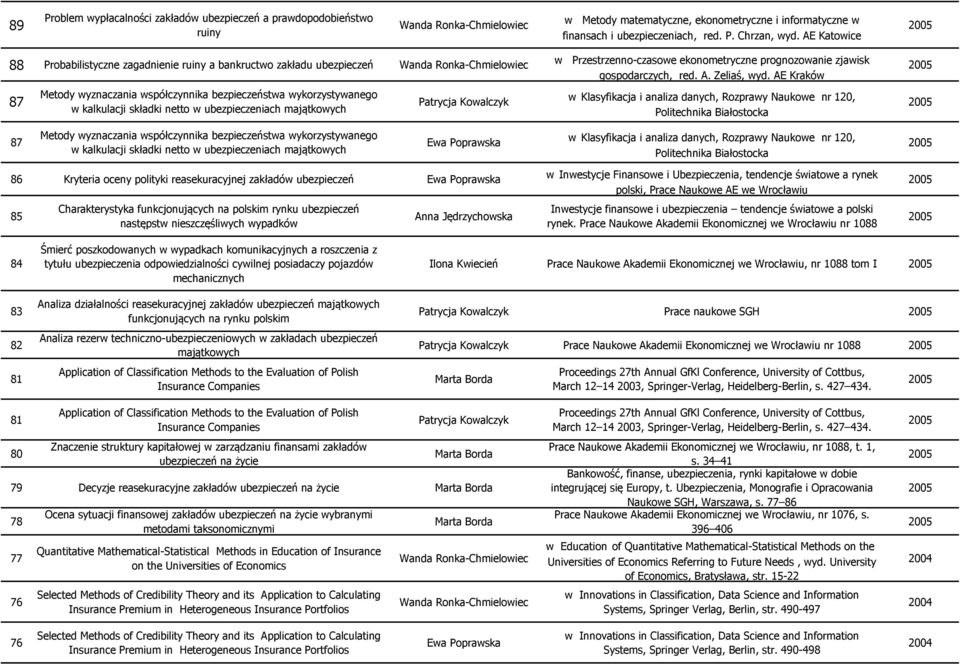 majątkowych w Przestrzenno-czasowe ekonometryczne prognozowanie zjawisk gospodarczych, red. A. Zeliaś, wyd.