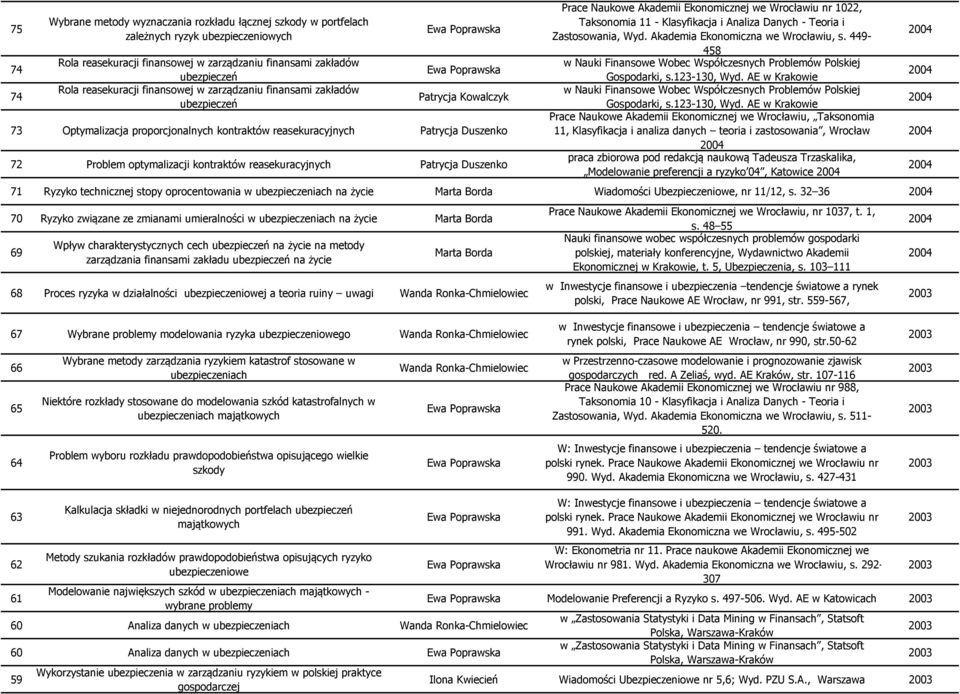 Duszenko Prace Naukowe Akademii Ekonomicznej we Wrocławiu nr 1022, Taksonomia 11 - Klasyfikacja i Analiza Danych - Teoria i Zastosowania, Wyd. Akademia Ekonomiczna we Wrocławiu, s.