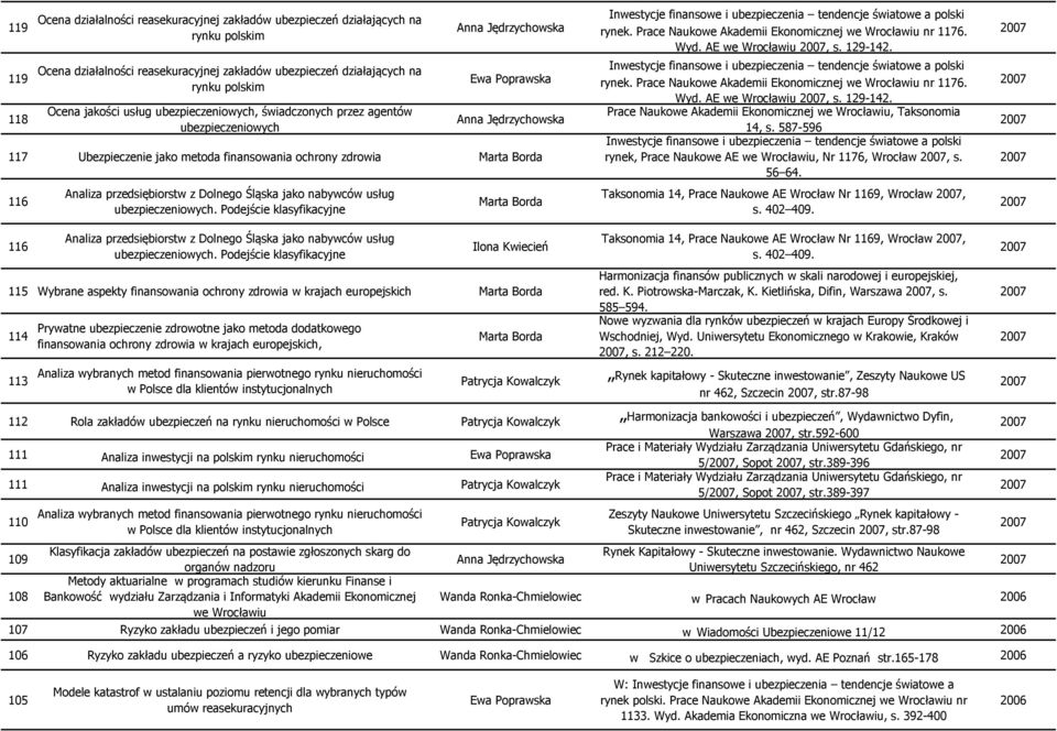 ubezpieczeniowych. Podejście klasyfikacyjne rynek. Prace Naukowe Akademii Ekonomicznej we Wrocławiu nr 1176. Wyd. AE we Wrocławiu, s. 129-142.