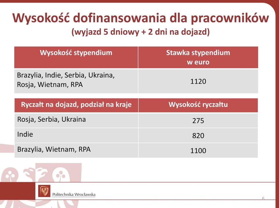 Serbia, Ukraina, Rosja, Wietnam, Rosja, Wietnam, RPA RPA 1120 650 Ryczałt na dojazd,
