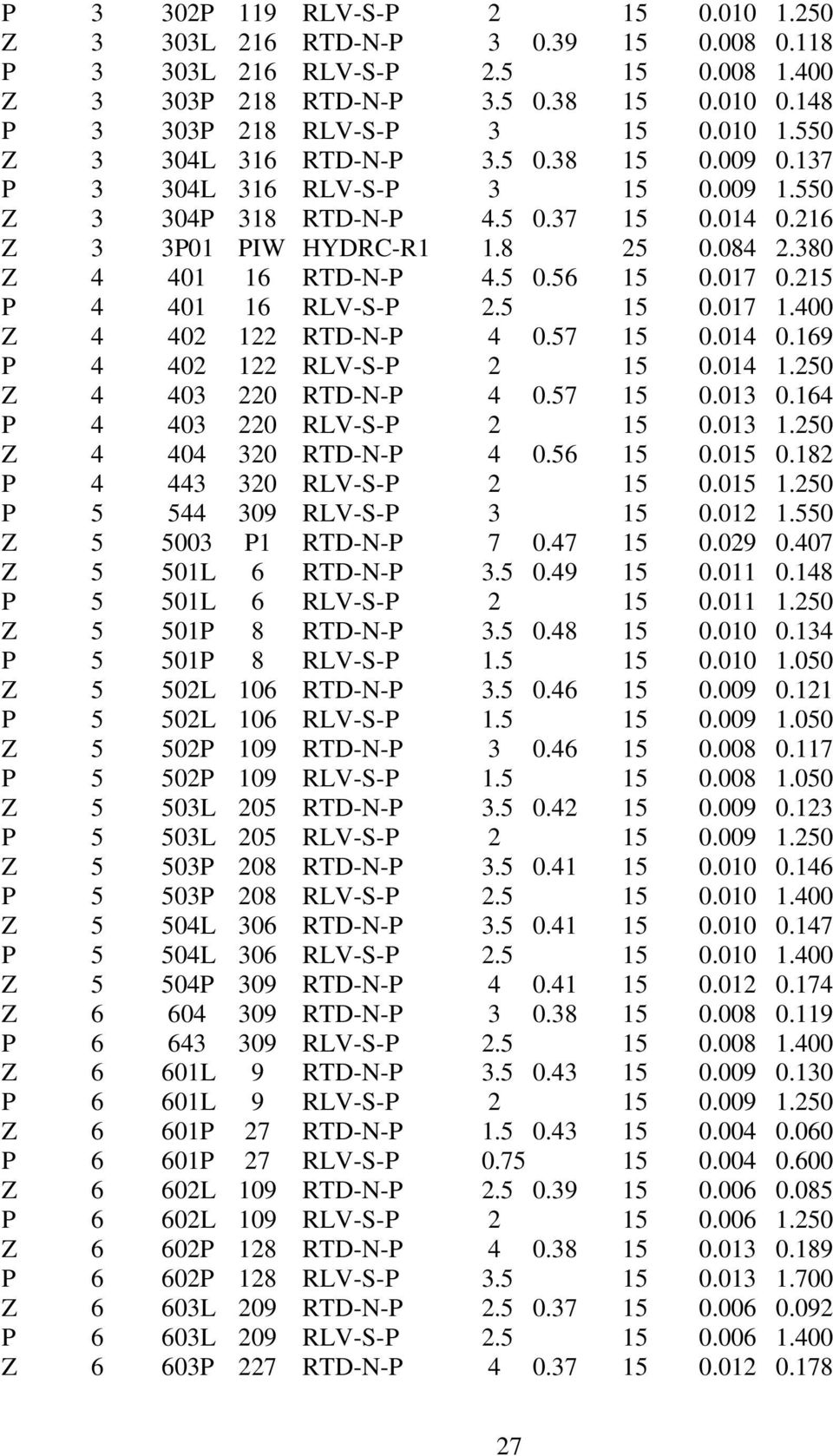 215 P 4 401 16 RLV-S-P 2.5 15 0.017 1.400 Z 4 402 122 RTD-N-P 4 0.57 15 0.014 0.169 P 4 402 122 RLV-S-P 2 15 0.014 1.250 Z 4 403 220 RTD-N-P 4 0.57 15 0.013 0.164 P 4 403 220 RLV-S-P 2 15 0.013 1.