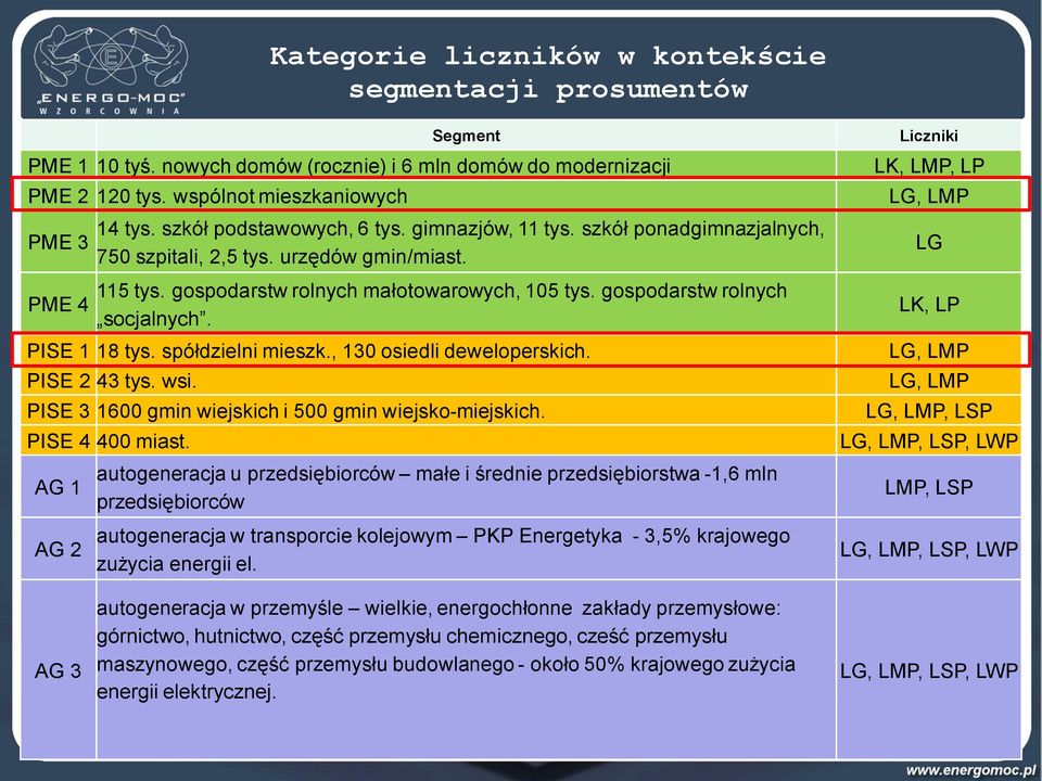 PISE 1 18 tys. spółdzielni mieszk., 130 osiedli deweloperskich. PISE 2 43 tys. wsi. PISE 3 1600 gmin wiejskich i 500 gmin wiejsko-miejskich. PISE 4 400 miast.