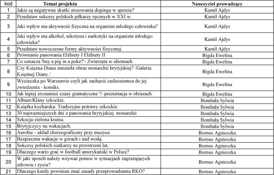 Kamil Ajdys 5 Przedstaw nowoczesne formy aktywności fizycznej. Kamil Ajdys 6 Prównanie panowania Elżbiety I Elżbiety II Bigda Ewelina 7 Co oznacza 'buy a pig in a poke?'- Zwierzęta w idiomach.