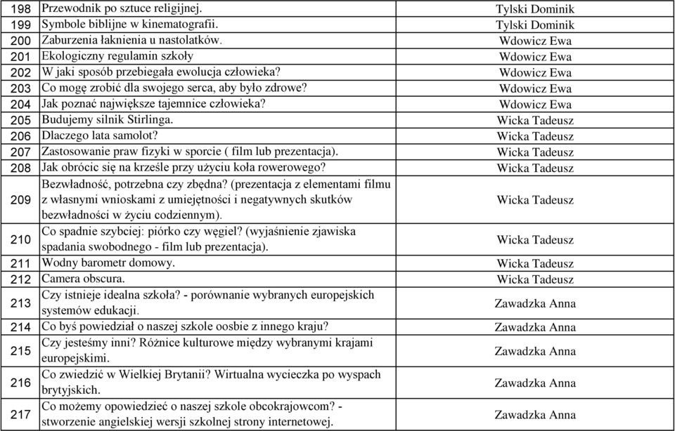 Wdowicz Ewa 204 Jak poznać największe tajemnice człowieka? Wdowicz Ewa 205 Budujemy silnik Stirlinga. Wicka Tadeusz 206 Dlaczego lata samolot?