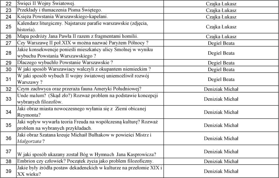 Degiel Beata 28 Jakie konsekwencje ponieśli mieszkańcy ulicy Smolnej w wyniku wybuchu Powstania Warszawskiego? Degiel Beata 29 Dlaczego wybuchło Powstanie Warszawskie?