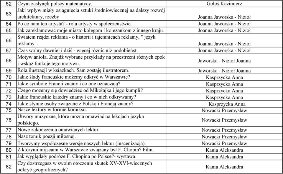 Joanna Jaworska - Nizioł 66 Światem rządzi reklama - o historii i tajemnicach reklamy, " język reklamy". Joanna Jaworska - Nizioł 67 Czas wolny dawniej i dziś - więcej różnic niż podobieńst.