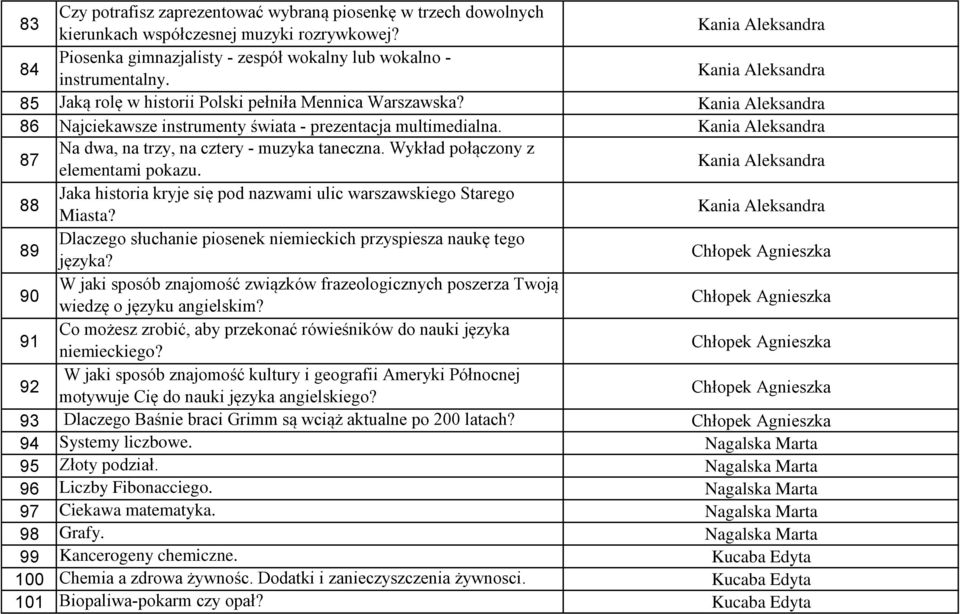 Kania Aleksandra 87 Na dwa, na trzy, na cztery - muzyka taneczna. Wykład połączony z elementami pokazu. Kania Aleksandra 88 Jaka historia kryje się pod nazwami ulic warszawskiego Starego Miasta?