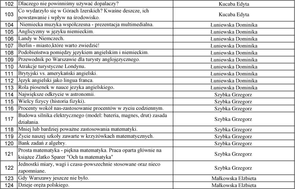Łuniewska Dominika 107 Berlin - miasto,które warto zwiedzić! Łuniewska Dominika 108 Podobieństwa pomiędzy językiem angielskim i niemieckim.