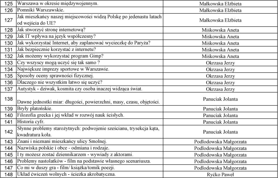 Miśkowska Aneta 131 Jak bezpiecznie korzystać z internetu? Miśkowska Aneta 132 Jak możemy wykorzystać program Gimp? Miśkowska Aneta 133 Czy wszyscy mogą uczyć się tak samo?