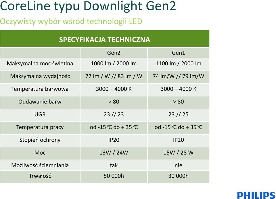 3000 4000 K Oddawanie barw > 80 > 80 UGR 23 // 23 23 // 25 Temperatura pracy od -15 Cdo + 35 C od -15 Cdo +