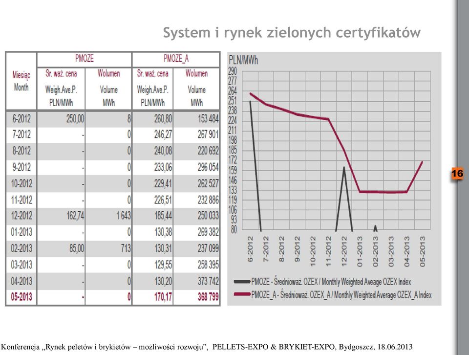 zielonych