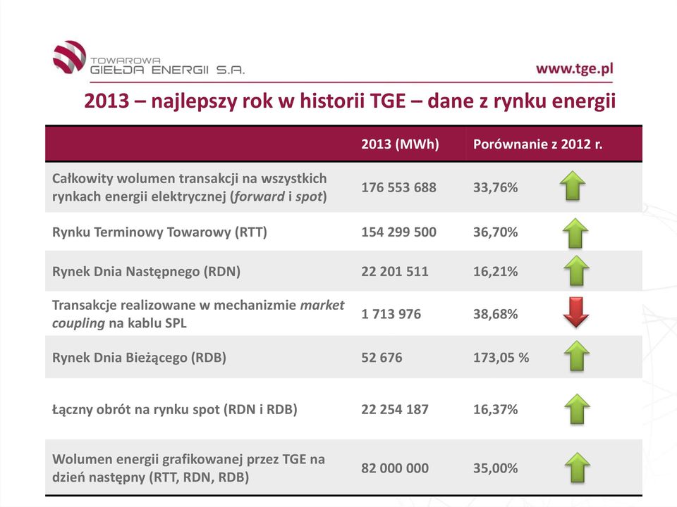 154 299 500 36,70% Rynek Dnia Następnego (RDN) 22 201 511 16,21% Transakcje realizowane w mechanizmie market coupling na kablu SPL 1 713 976