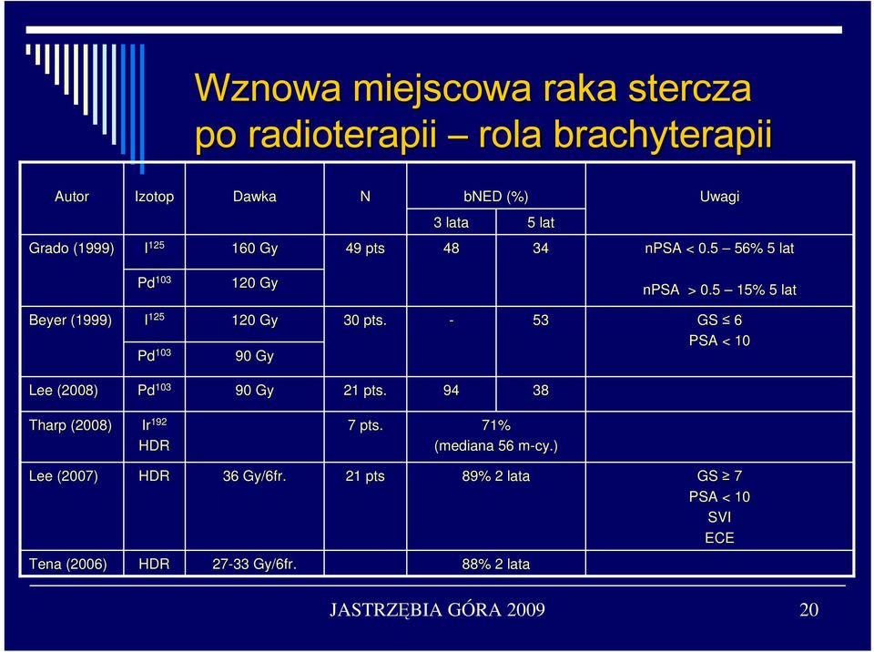5 15% 5 lat Beyer (1999) I 125 Pd 103 120 Gy 90 Gy 30 pts. - 53 GS 6 PSA < 10 Lee (2008) Pd 103 90 Gy 21 pts.