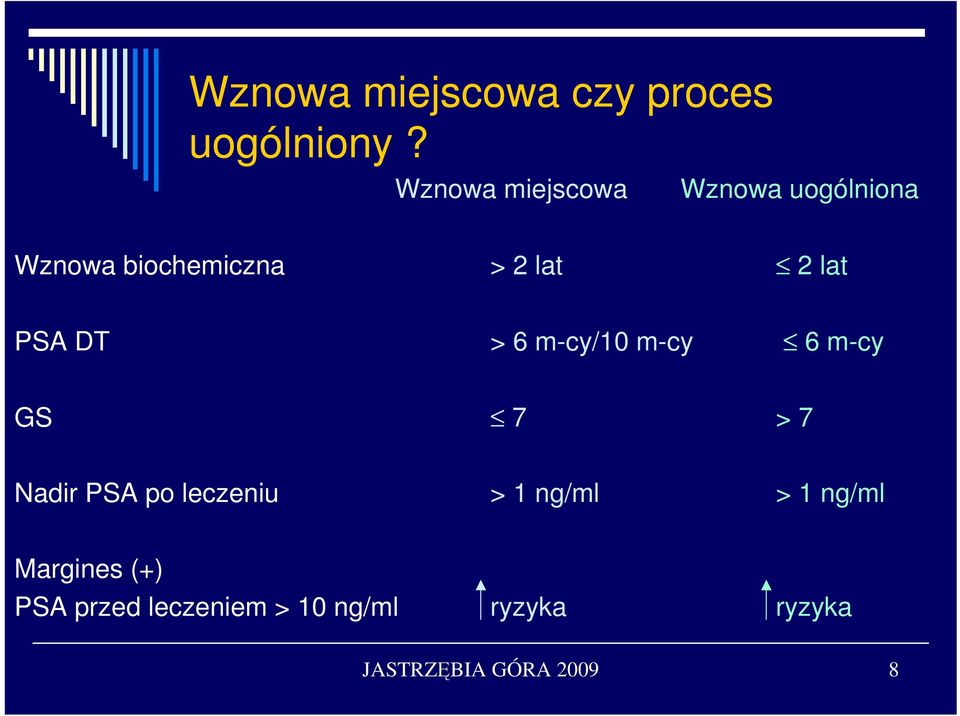 lat PSA DT > 6 m-cy/10 m-cy 6 m-cy GS 7 > 7 Nadir PSA po leczeniu >