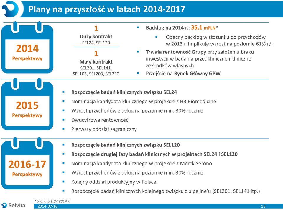 implikuje wzrost na poziomie 61% r/r Trwała rentowność Grupy przy założeniu braku inwestycji w badania przedkliniczne i kliniczne ze środków własnych Przejście na Rynek Główny GPW 2015 Perspektywy