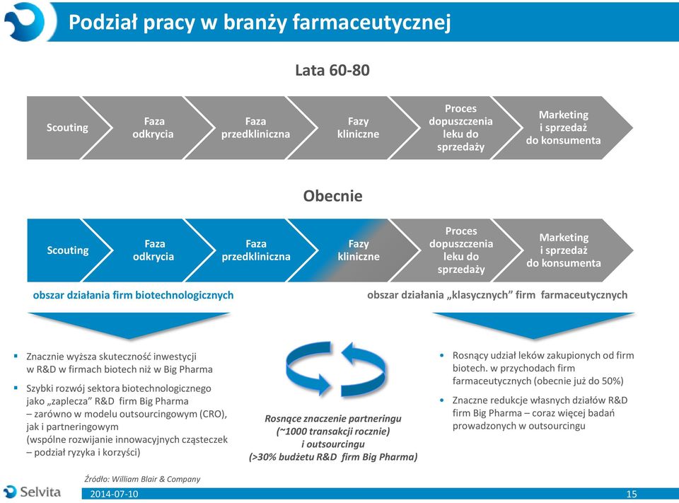 farmaceutycznych Znacznie wyższa skuteczność inwestycji w R&D w firmach biotech niż w Big Pharma Szybki rozwój sektora biotechnologicznego jako zaplecza R&D firm Big Pharma zarówno w modelu