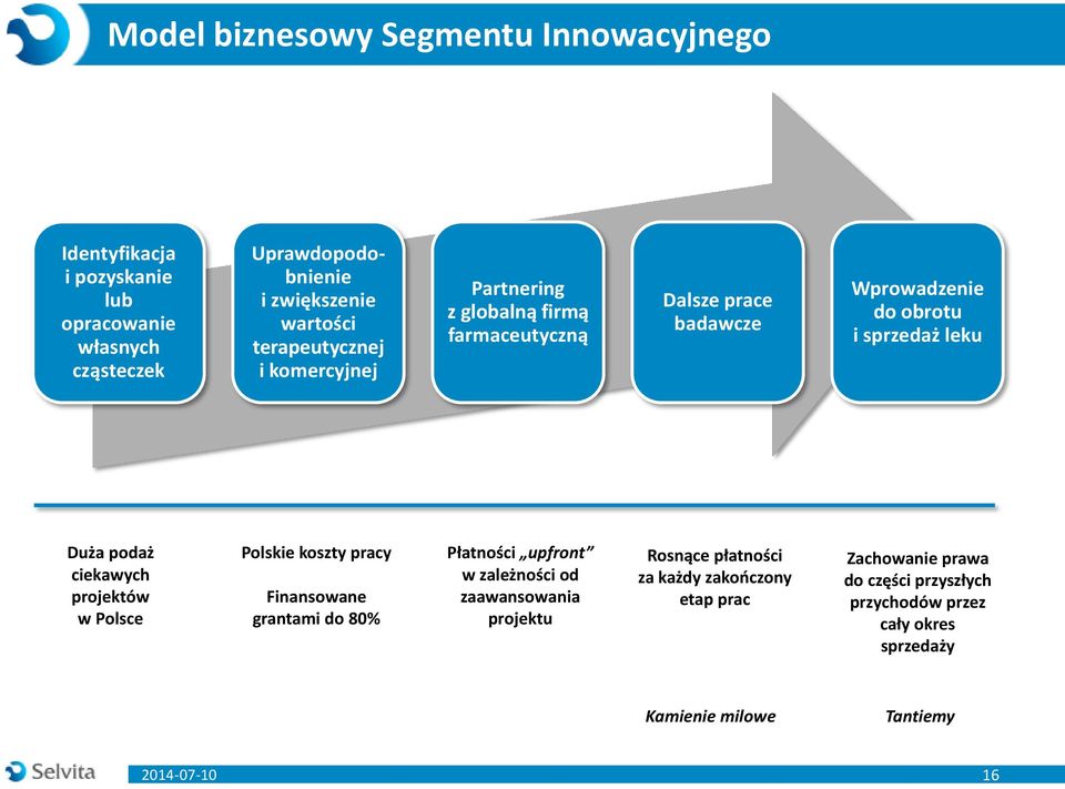 ciekawych projektów w Polsce Polskie koszty pracy Finansowane grantami do 80% Płatności upfront w zależności od zaawansowania projektu Rosnące