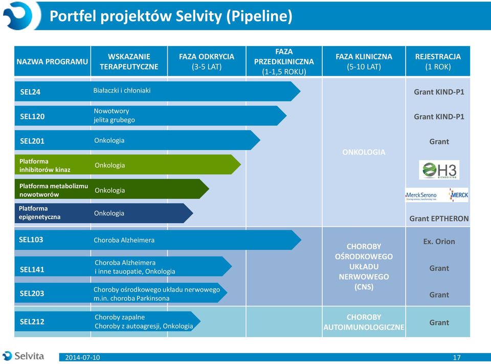 Onkologia Platforma epigenetyczna Onkologia Grant EPTHERON SEL103 SEL141 SEL203 Choroba Alzheimera Choroba Alzheimera i inne tauopatie, Onkologia Choroby ośrodkowego układu nerwowego m.