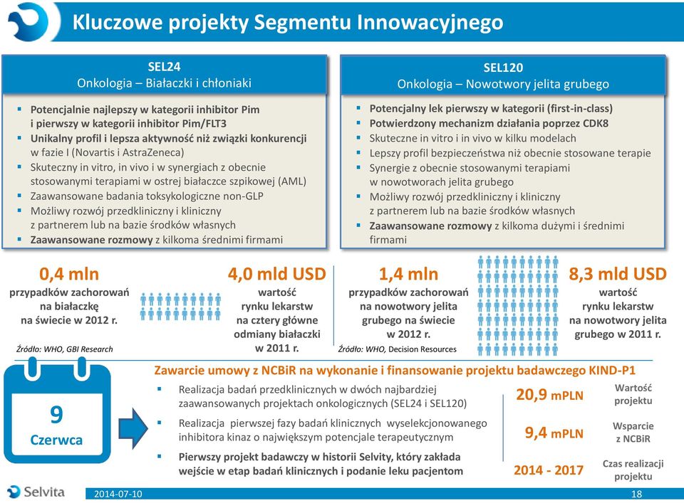 toksykologiczne non-glp Możliwy rozwój przedkliniczny i kliniczny z partnerem lub na bazie środków własnych Zaawansowane rozmowy z kilkoma średnimi firmami SEL120 Onkologia Nowotwory jelita grubego