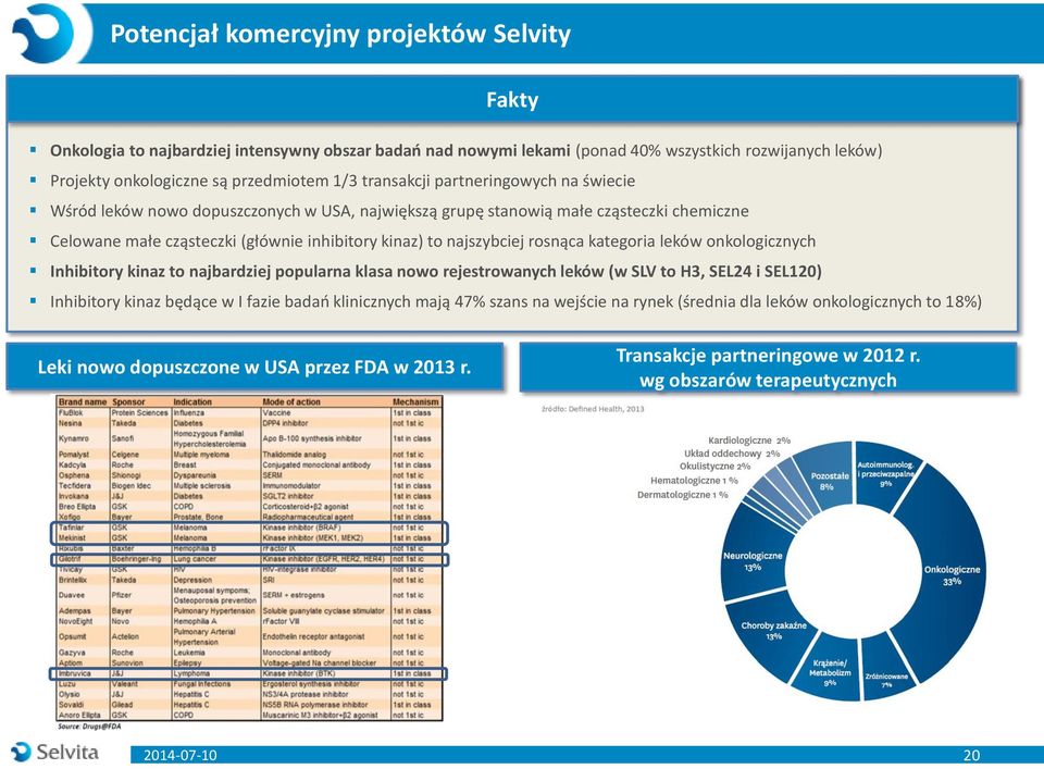 rosnąca kategoria leków onkologicznych Inhibitory kinaz to najbardziej popularna klasa nowo rejestrowanych leków (w SLV to H3, SEL24 i SEL120) Inhibitory kinaz będące w I fazie badań klinicznych