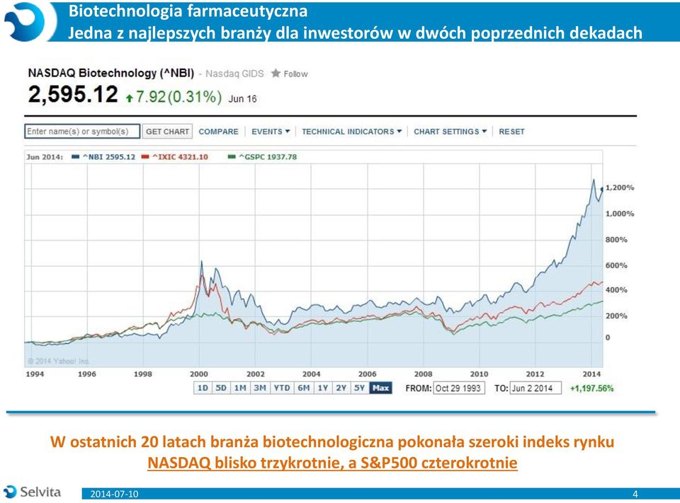 latach branża biotechnologiczna pokonała szeroki indeks