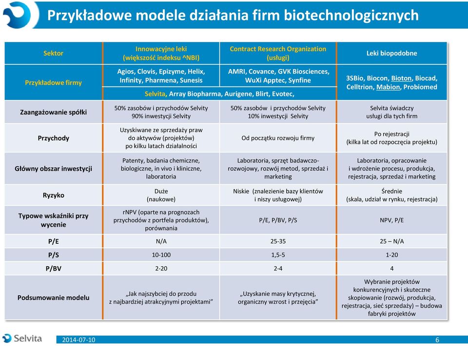 Probiomed Zaangażowanie spółki 50% zasobów i przychodów Selvity 90% inwestycji Selvity 50% zasobów i przychodów Selvity 10% inwestycji Selvity Selvita świadczy usługi dla tych firm Przychody