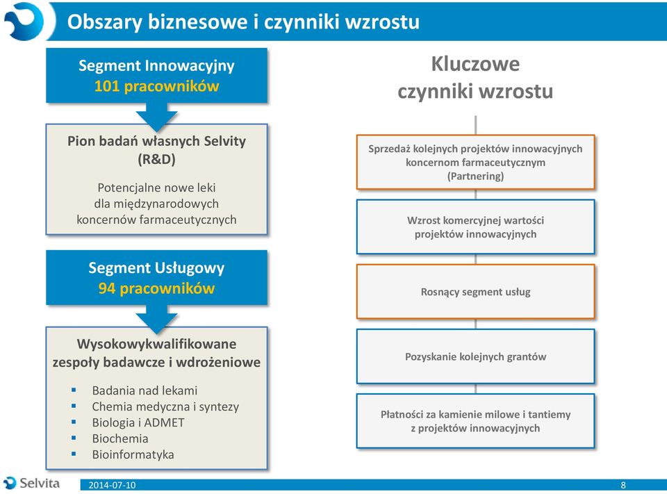 projektów innowacyjnych Segment Usługowy 94 pracowników Rosnący segment usług Wysokowykwalifikowane zespoły badawcze i wdrożeniowe Badania nad lekami Chemia