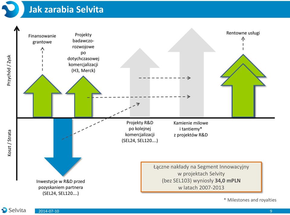 ) Kamienie milowe i tantiemy* z projektów R&D Inwestycje w R&D przed pozyskaniem partnera (SEL24, SEL120.