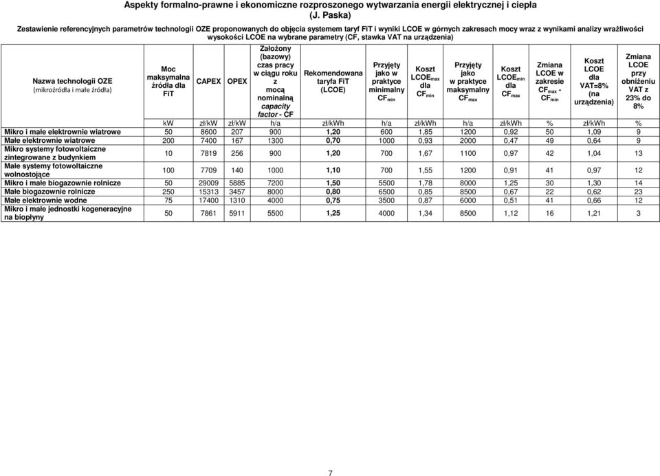 factor - CF Rekomendowana taryfa FiT (LCOE) Przyjęty jako w praktyce minimalny CF min Koszt LCOE max dla CF min Przyjęty jako w praktyce maksymalny CF max Koszt LCOE min dla CF max Zmiana LCOE w